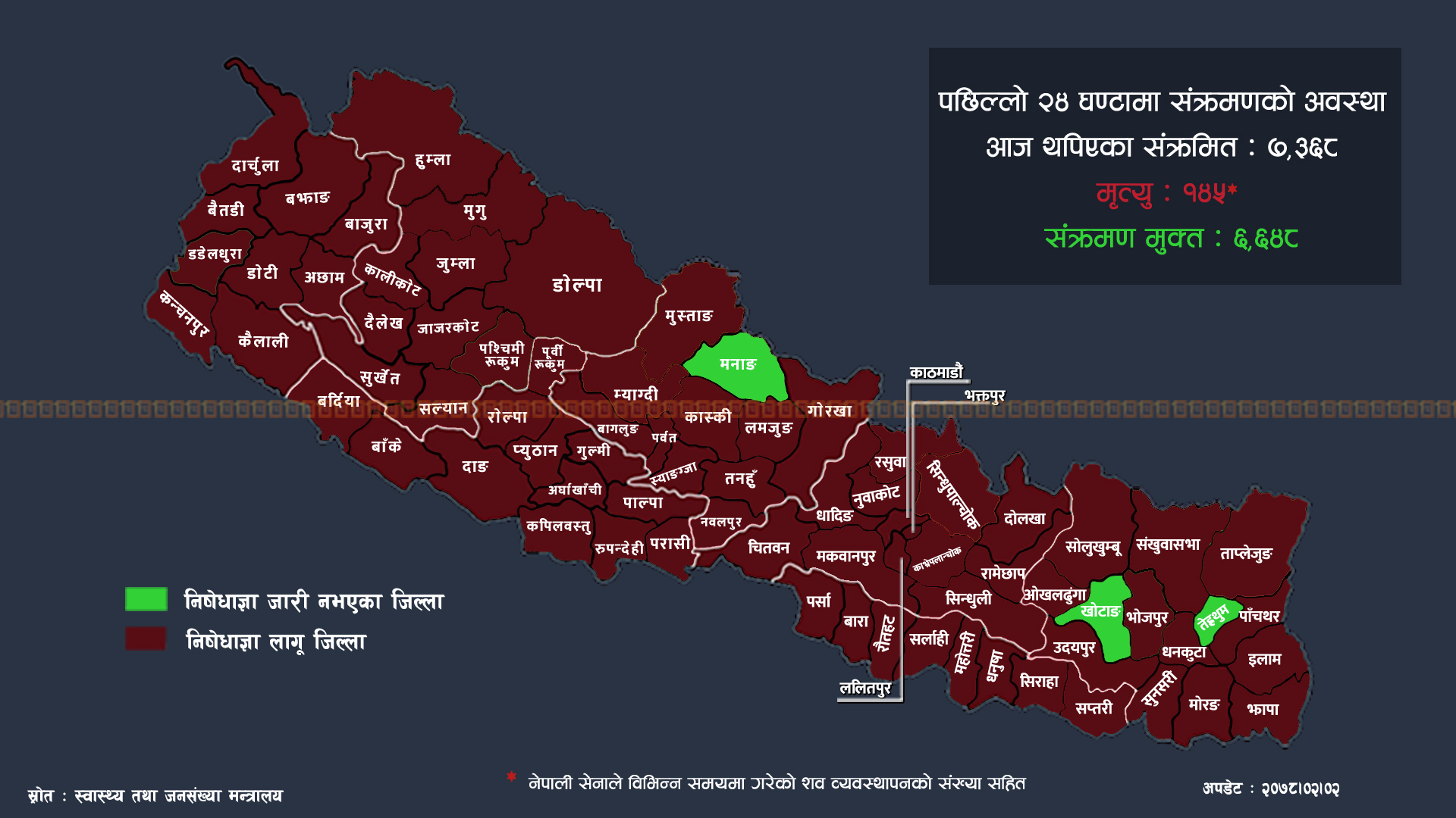 एकैदिन १४५ जनाको मृत्यु, थपिए ७३६८ जना संक्रमित : संक्रमण मुक्त हुनेको संख्या बढ्दै