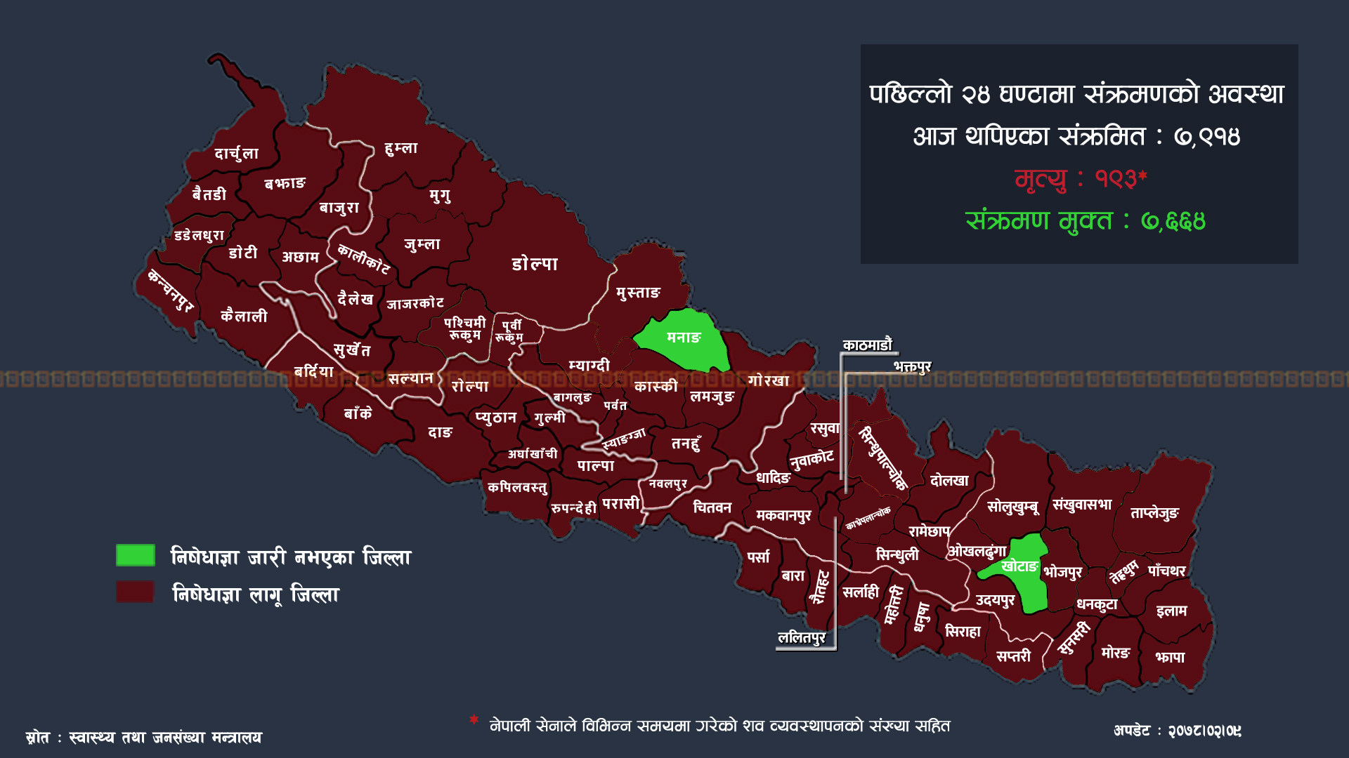 पछिल्लो २४ घण्टा १९३ जना कोरोना संक्रमितको  मृत्यु, काठमाडौं उपत्यकाभित्र मात्र २८२१ जना थपिए