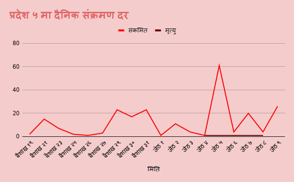 कोरोना संक्रमणको हटस्पट प्रदेश ५ : अधिकांश संक्रमितको कनेक्सन भारत, पहिलो संक्रमण देखिएको तीन सातामा नाघ्यो दुई सय 