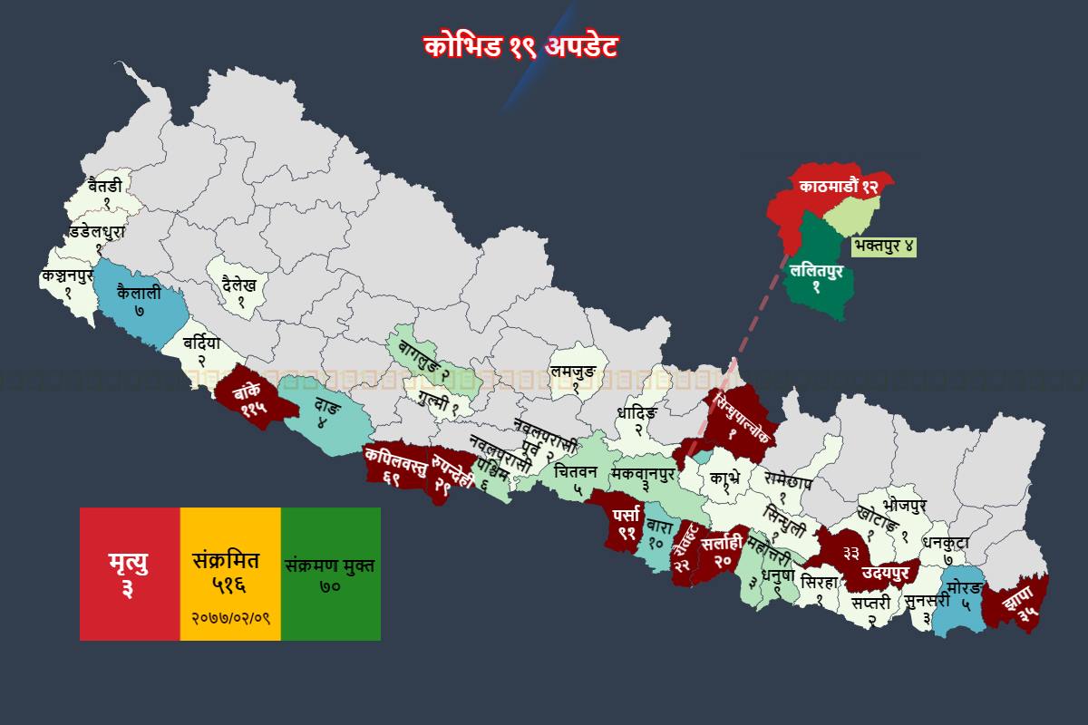 थपिए ९ कोरोना संक्रमितः बारामा ६ पुरुषमा संक्रमण, कूल संख्या ५१६ पुग्यो
