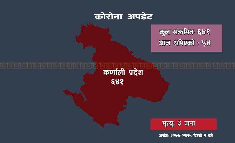 कर्णालीमा थपिए ५४ जना नयाँ कोरोनाका संक्रमित
