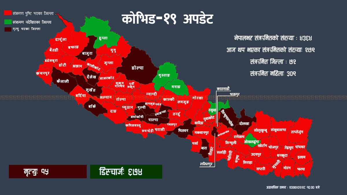 कोरोना अपडेट : थप २७९ जनामा संक्रमण पुष्टि, कुन जिल्लामा कति संक्रमित थपिए?