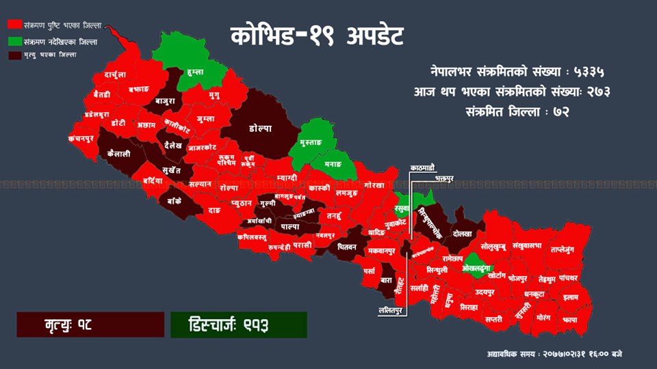 कोरोना भाइरस : थप २ सय ७३ मा संक्रमण पुष्टि, मर्नेको संख्या १८ पुग्यो