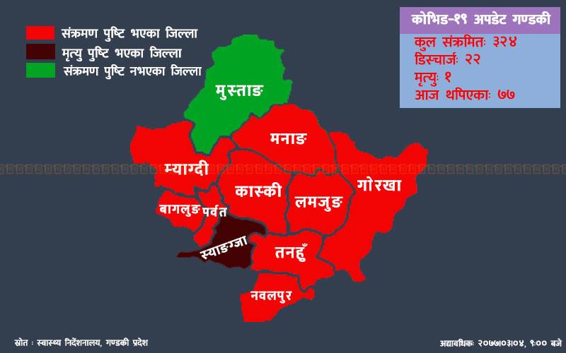 एकै दिन ७७ जना नयाँ संक्रमित थपिए गण्डकी प्रदेशमा, अहिलेसम्मकै उच्च