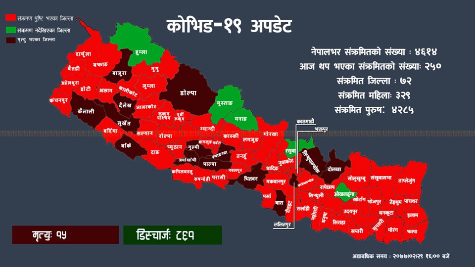 पछिल्लो पटक कुन जिल्लामा कति थपिए संक्रमित : यस्तो छ संक्रमणको प्रदेशगत विवरण