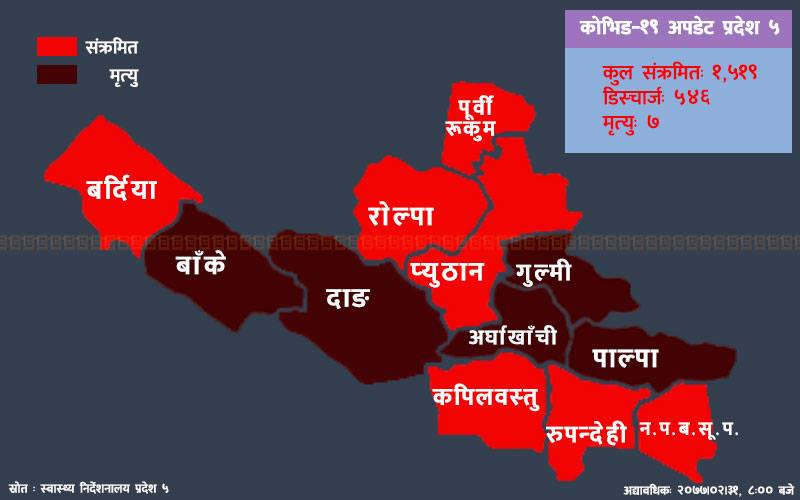 संक्रमणसँगै मृत्युको रेड जोनमा प्रदेश ५ : सात जनाको मृत्यु, अव्यवस्थित क्वारेन्टाइन नै आइसोलेसन सेन्टर!