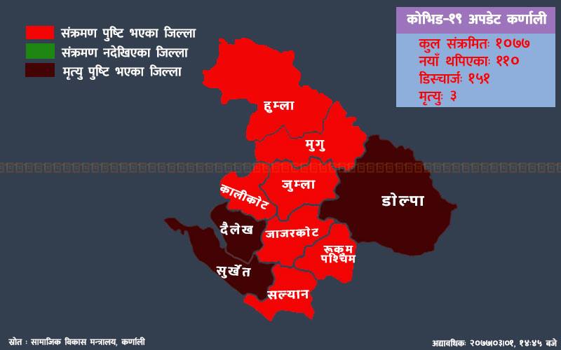 एकै दिन कर्णालीमा थपिए १ सय १० नयाँ कोरोना संक्रमित