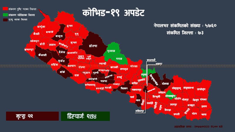 कहाँ कति छन् कोरोना संक्रमित? सबैभन्दा खराब अवस्थाबाट गुज्रिएका शीर्ष १० जिल्लामा कुनकुन?