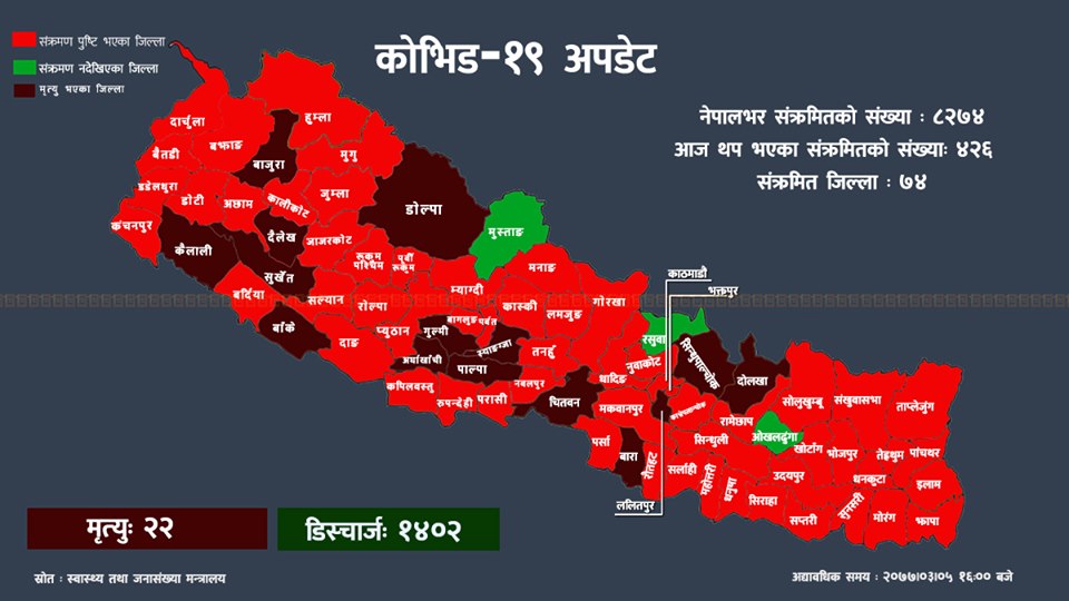 कोरोना अपडेट : २४ घण्टामा थपिए ४२६ जना संक्रमित, कुन जिल्लामा कति?