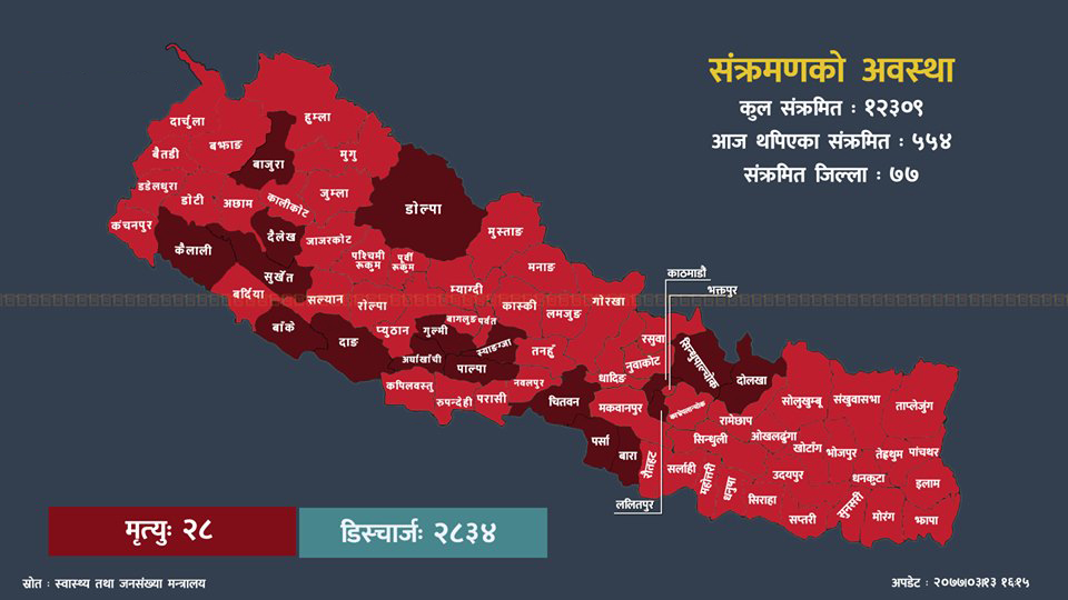 रसुवामा पनि देखियो कोरोना, नेपालका ७७ वटै जिल्लामा पुग्यो संक्रमण
