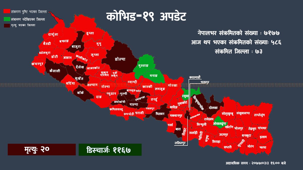 नेपालमा एकैदिन सबैभन्दा बढी कोरोना संक्रमण पुष्टि, २४ घण्टामा थपिए ५८६ संक्रमित