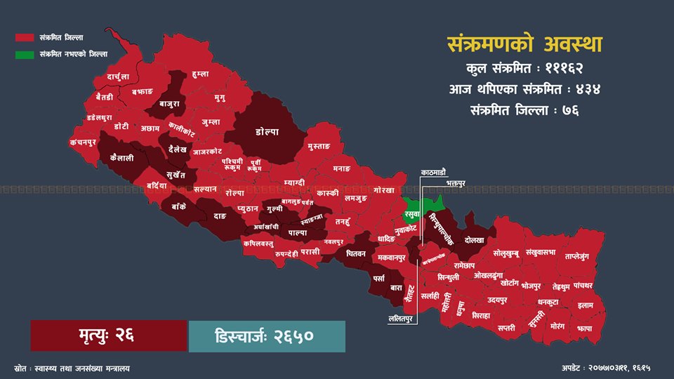 पछिल्लो २४ घण्टामा ४३४ जनामा संक्रमण पुष्टि : दुई जनाको मृत्यु, कुन जिल्लामा कति थपिए संक्रमित?