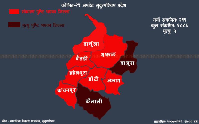 सुदूरपश्चिमका थप २ सय १९ जनामा कोरोना पुष्टि, प्रदेशमा कुल संक्रमित १ हजार ८८६ पुगे