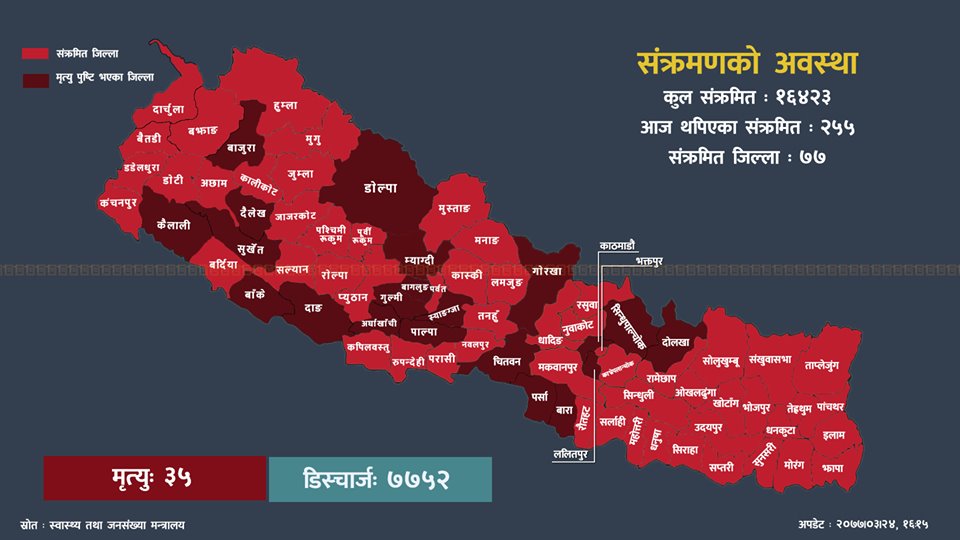 ४ हजार ६९६ जनाको परीक्षण गर्दा २५५ जनामा संक्रमण पुष्टि, कुन जिल्लामा कति थपिए संक्रमित?