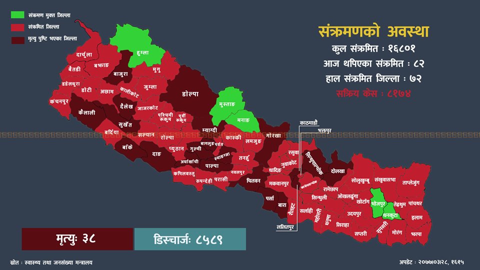 ‘कोरोना फ्री’ भएको सोलुखुम्बुसहित २८ जिल्लामा ८२ संक्रमित थपिए, यस्तो छ प्रदेशको अवस्था