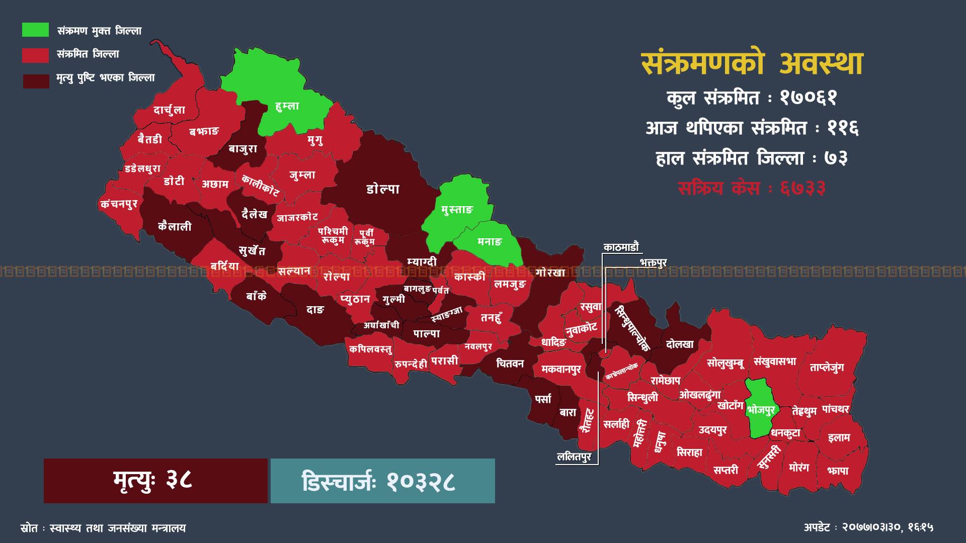 कोरोना परीक्षण निरन्तर ओरालो : तथ्यांकमा यस्तो देखिन्छ पछिल्लो अपडेट