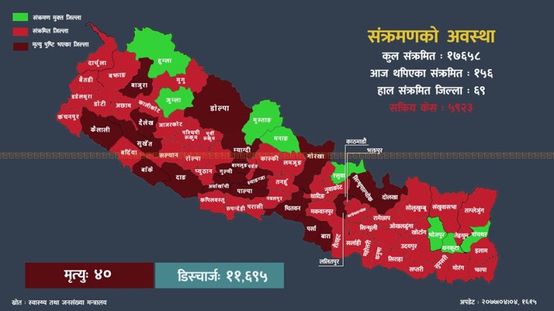 पछिल्लो २४ घण्टामा २६ जिल्लाका १५६ जनामा कोरोना पुष्टि, यस्तो छ प्रदेशगत संक्रमणको अवस्था