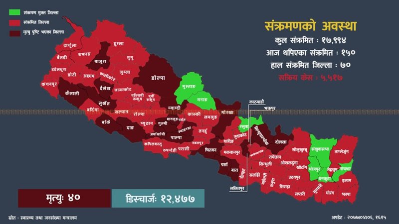 २४ घण्टामा २८ जिल्लाका १५० जनामा कोरोना संक्रमण पुष्टि, कुन जिल्लामा कति थपिए संक्रमित?