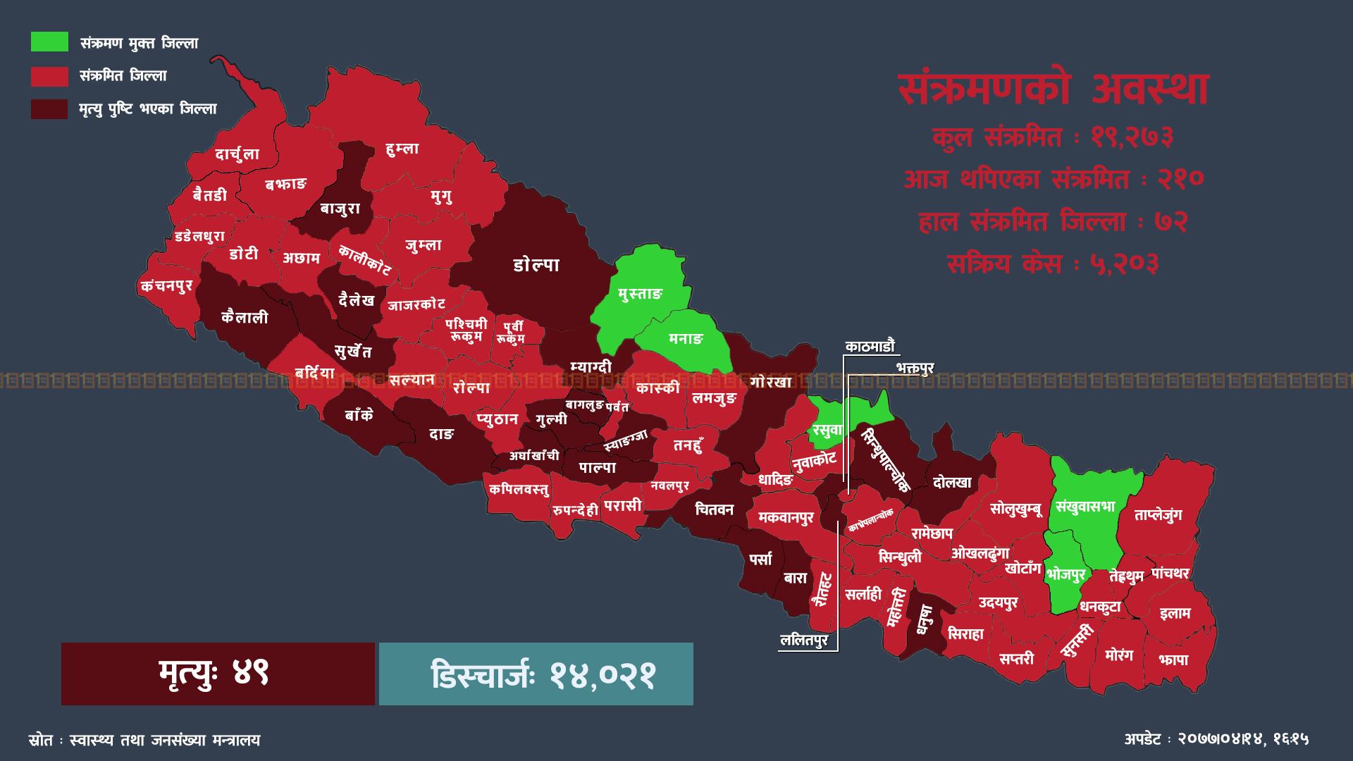 कोभिड-१९ अपडेट : डोटीमा ५२ जनामा संक्रमण पुष्टि, कुन जिल्लामा कति बढे संक्रमित?