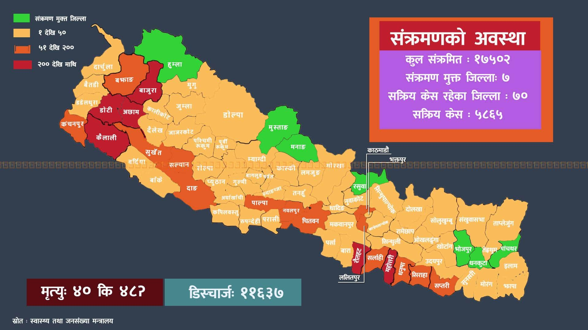 प्रदेश र केन्द्रको कोरोना तथ्याङ्क, न मृत्युको मिल्छ न संक्रमितको : मर्नेको संख्या ४० कि ४८?