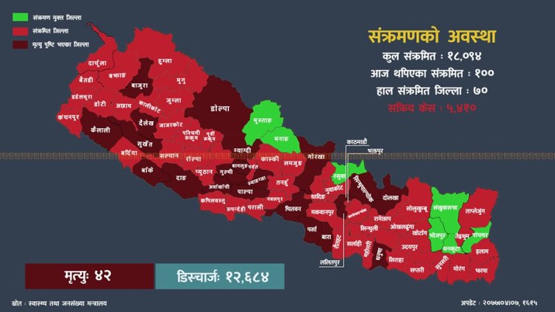 कोभिड-१९ को पछिल्लो अपडेट : २४ घण्टामा सय जनामा संक्रमण, २०७ जना डिस्चार्ज, दुई जनाको मृत्यु