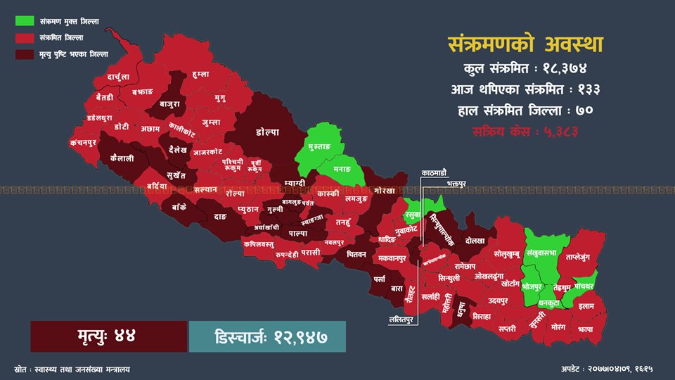 २४ घण्टामा २५ जिल्लाका १३३ जनामा कोभिड-१९ को संक्रमण पुष्टि, कुन जिल्लामा कति थपिए संक्रमित?