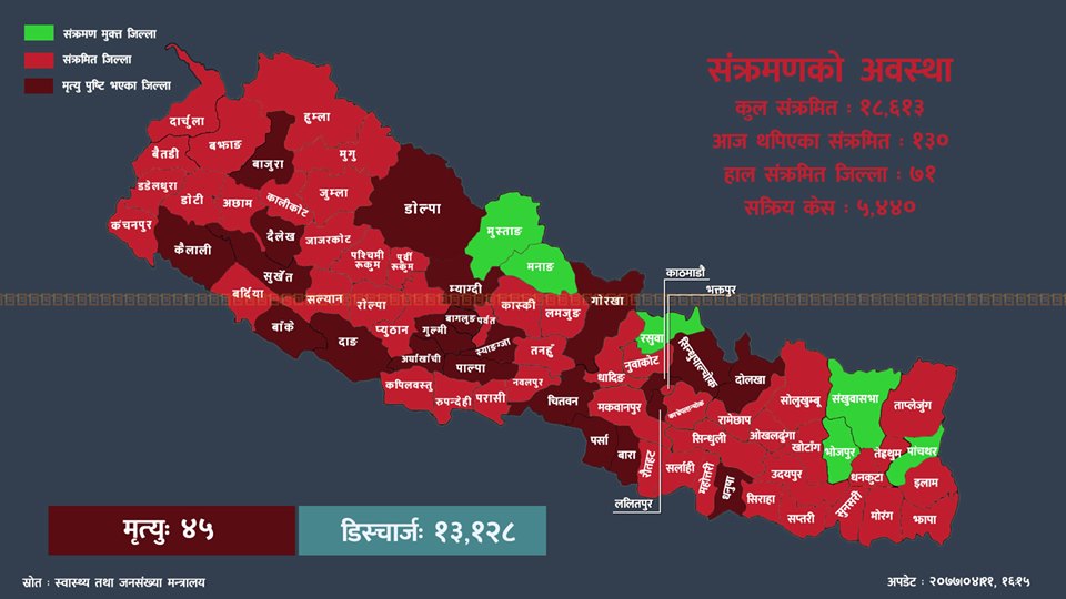 २४ घण्टामा ३१ जिल्लाका १३० जनामा कोभिड-१९ को संक्रमण पुष्टि, कुन जिल्लामा कति थपिए संक्रमित?