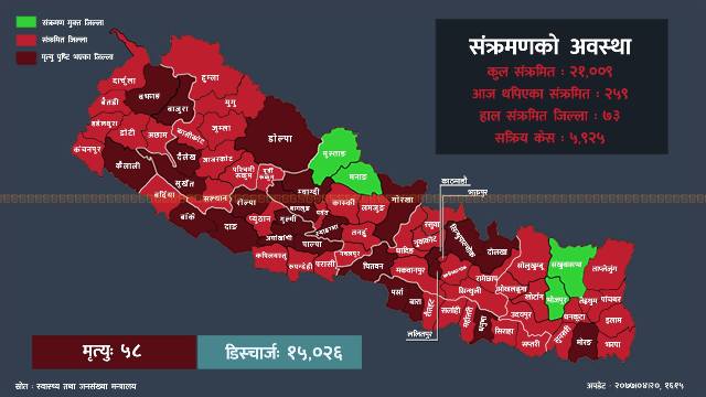 ३१ जिल्लामा कोभिड-१९ को संक्रमण पुष्टि, उपत्यकामा सबैभन्दा बढी संक्रमित