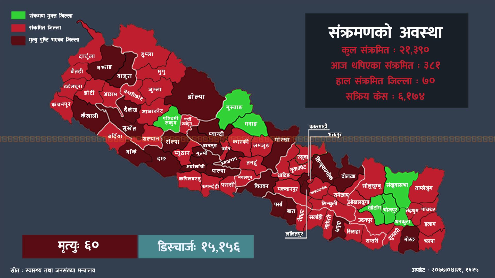 कोभिड-१९ अपडेट : २७ जिल्लामा संक्रमण पुष्टि, पर्सामा मात्र १५१ जना संक्रमित भेटिए, काठमाडौंमा ५७ जना