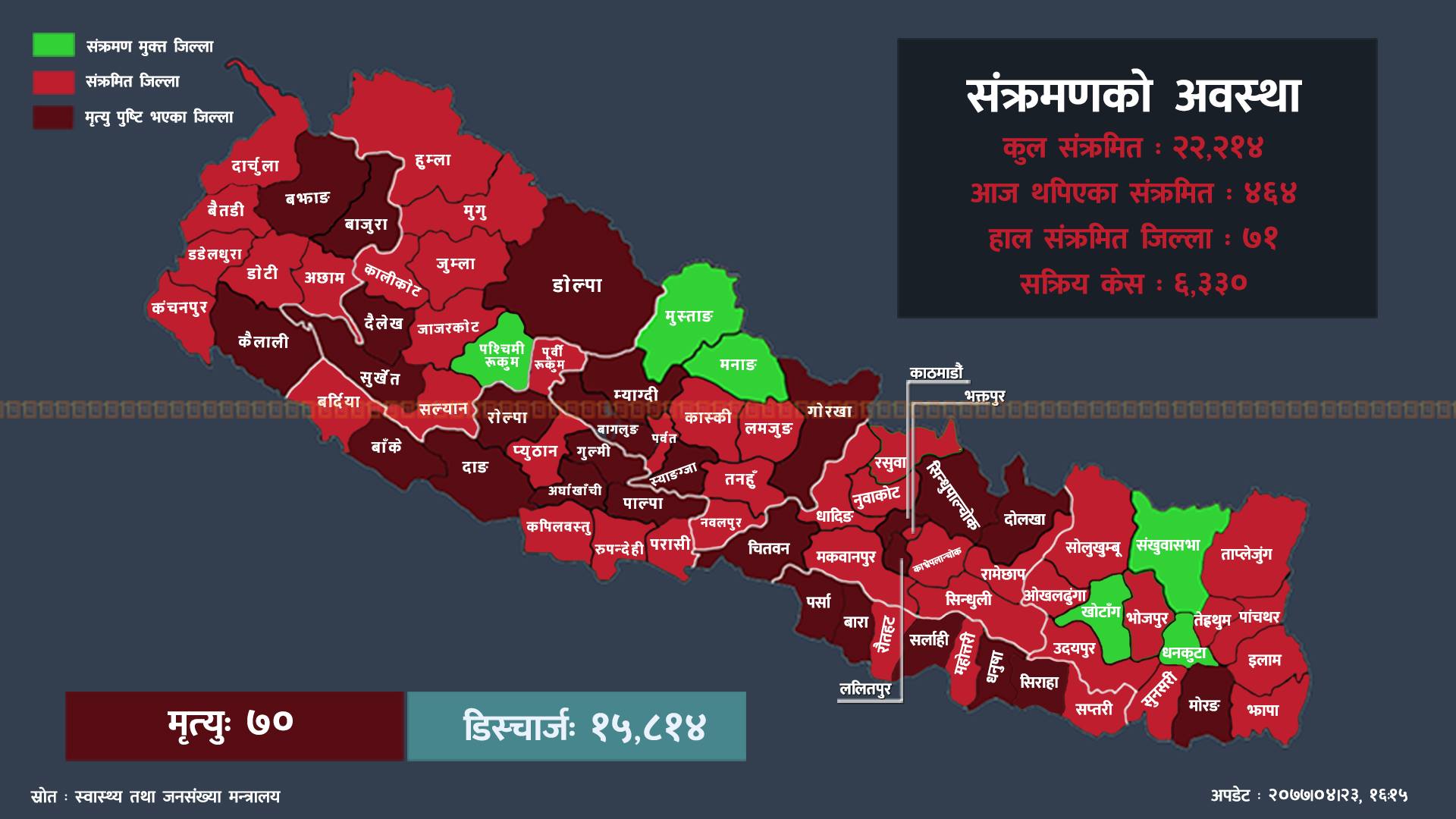 कोभिड-१९ अपडेट : पछिल्लो २४ घण्टामा ४६४ जनामा संक्रमण पुष्टि, पाँच जनाको मृत्यु, कहाँ कति संक्रमण पुष्टि?