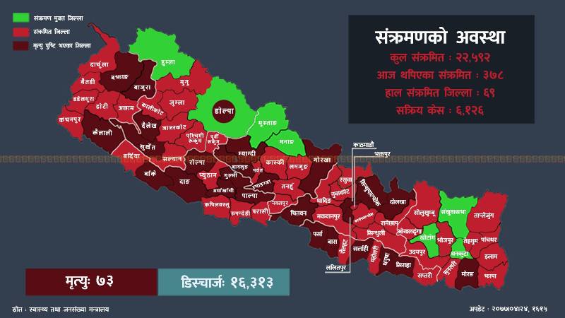 काठमाडौंमा थप ५६ जनामा कोभिड-१९ को संक्रमण पुष्टि, तीन जनाको मृत्यु, कुन जिल्लामा कति थपिए?