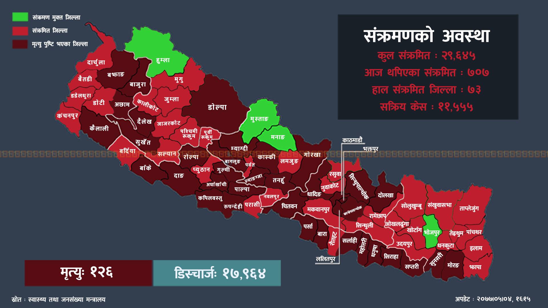 कोभिड-१९ अपडेट : ४९ जिल्लामा नयाँ संक्रमित पहिचान, काठमाडौंमा मात्रै १७४ जना, कुन जिल्लामा कति?