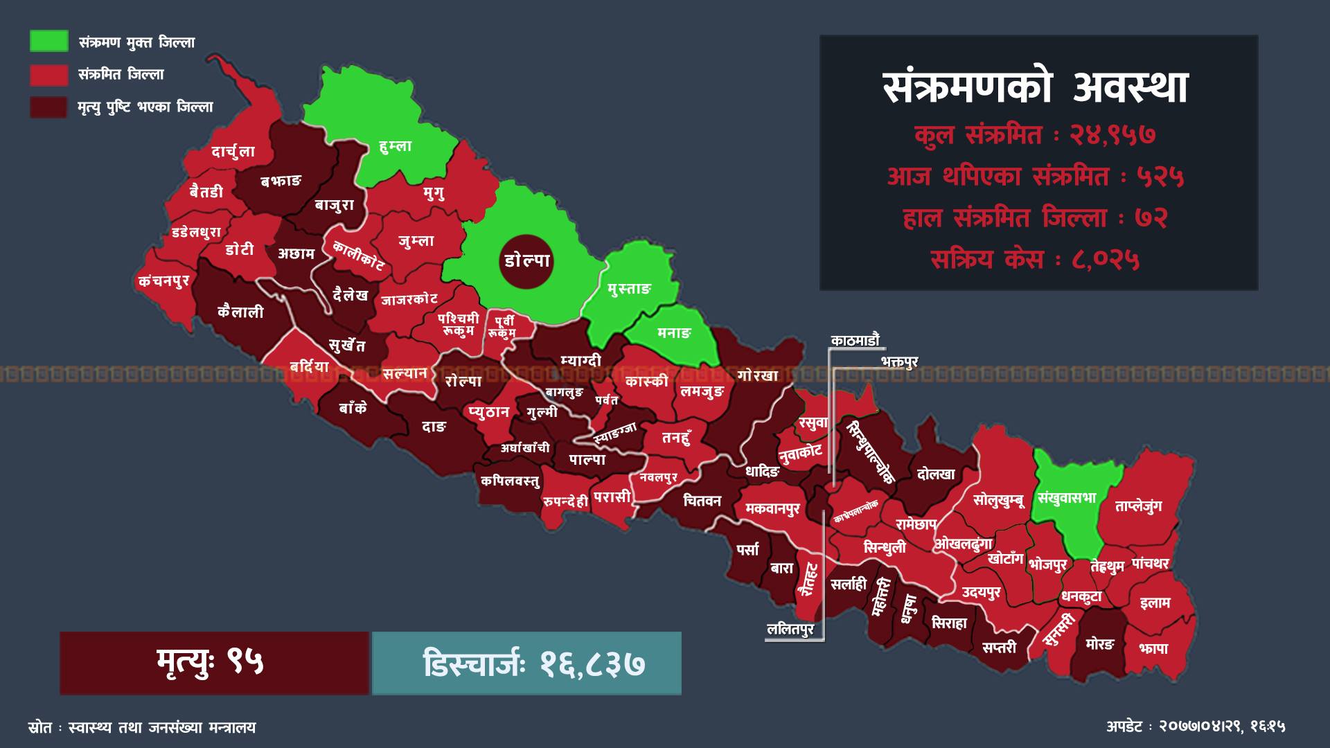 उपत्यकामा थप १२७ जनामा कोभिड-१९ को संक्रमण : काठमाडौंका मात्रै १११, कुन जिल्लामा कति संक्रमित थपिए?