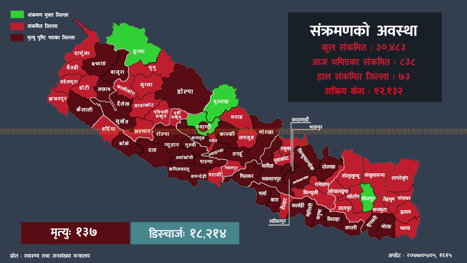 ५० जिल्लाका ८३८ जनामा कोभिड-१९ को संक्रमण पुष्टि, कुन जिल्लामा कति थपिए?