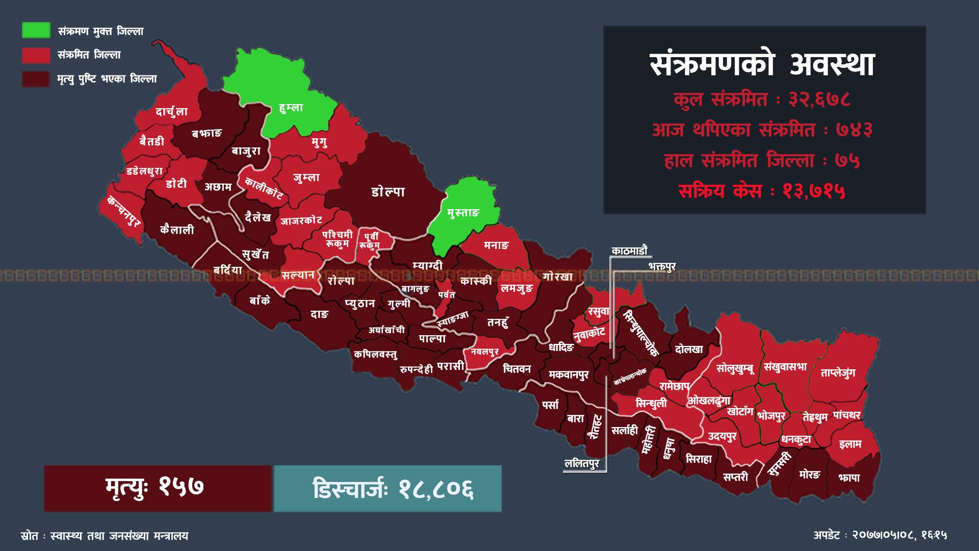 ५२ जिल्लामा कोभिड-१९ का संक्रमित पहिचान, कुन जिल्लामा कति?