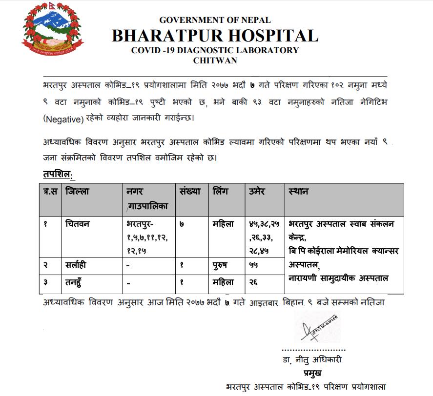  भरतपुर अस्पतालमा भएको परीक्षणमा थप ९ जनामा कोभिड-१९ को संक्रमण