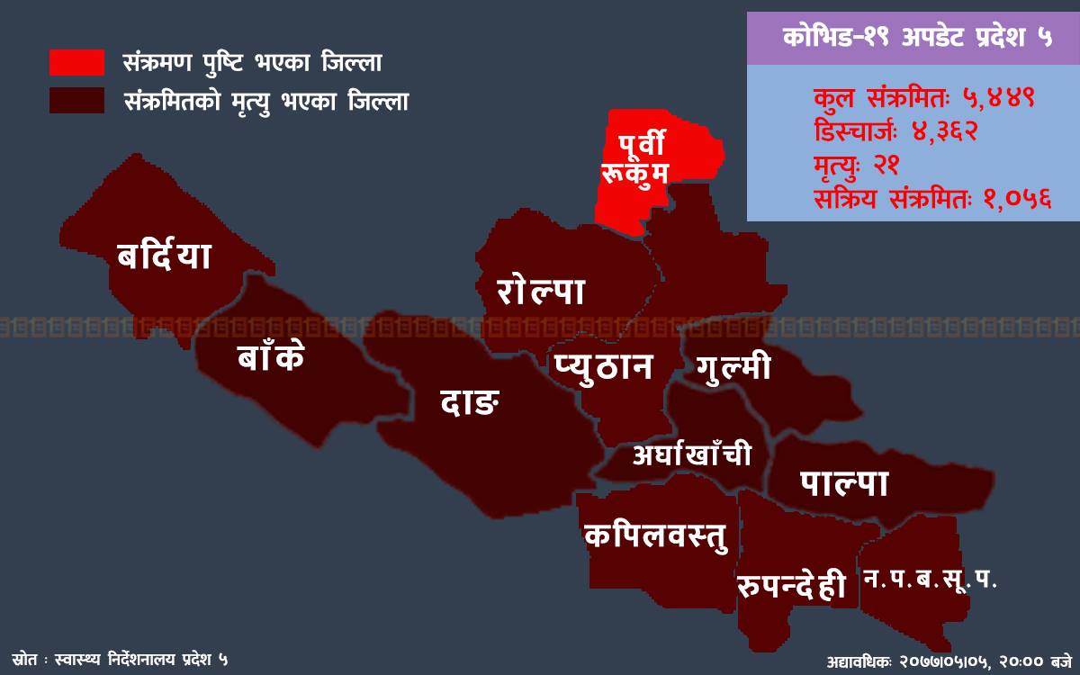 प्रदेश ५ का १२ मध्ये ११ जिल्लामा कोभिड-१९ संक्रमितको मृत्यु, एक्टिभ केसमा २० प्रतिशतमात्र लक्षणसहितका संक्रमित