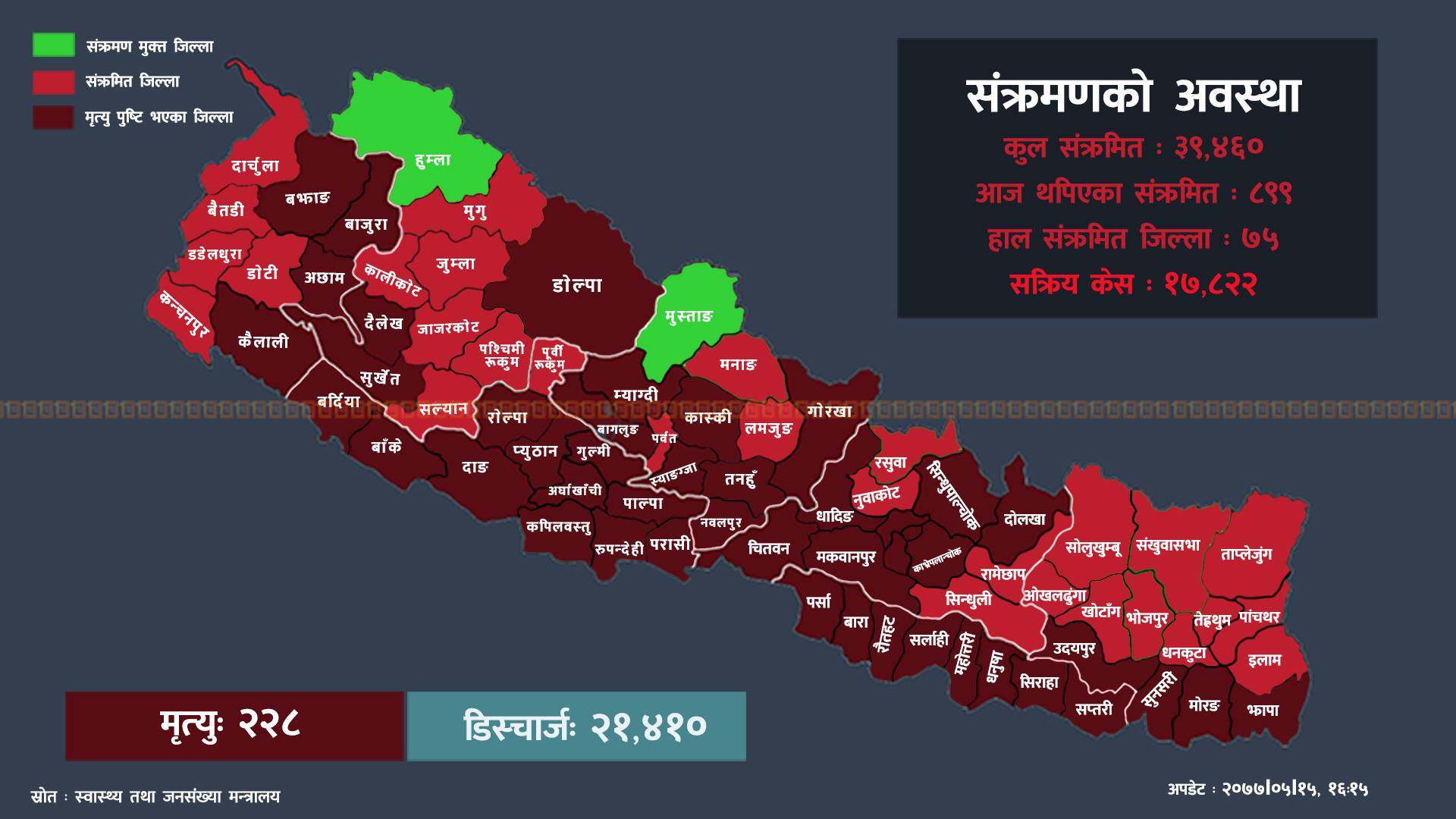 कोभिड-१९ अपडेट : थप ८९९ जनामा संक्रमण पुष्टि, ७ जनाको मृत्यु