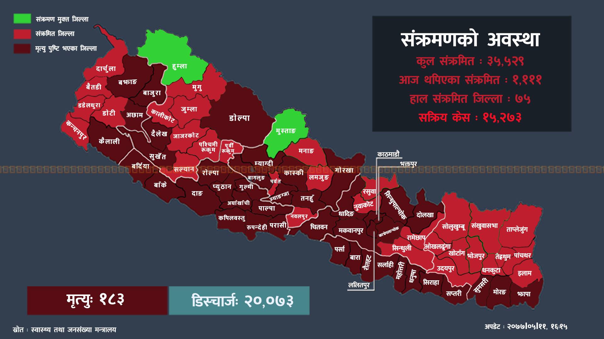 पछिल्लो २४ घण्टामा हालसम्मकै धेरै संक्रमित पहिचान : ४७ प्रतिशत वाग्मतीमा, २४ प्रतिशत काठमाडौंका मात्र, कुन जिल्लामा कति?