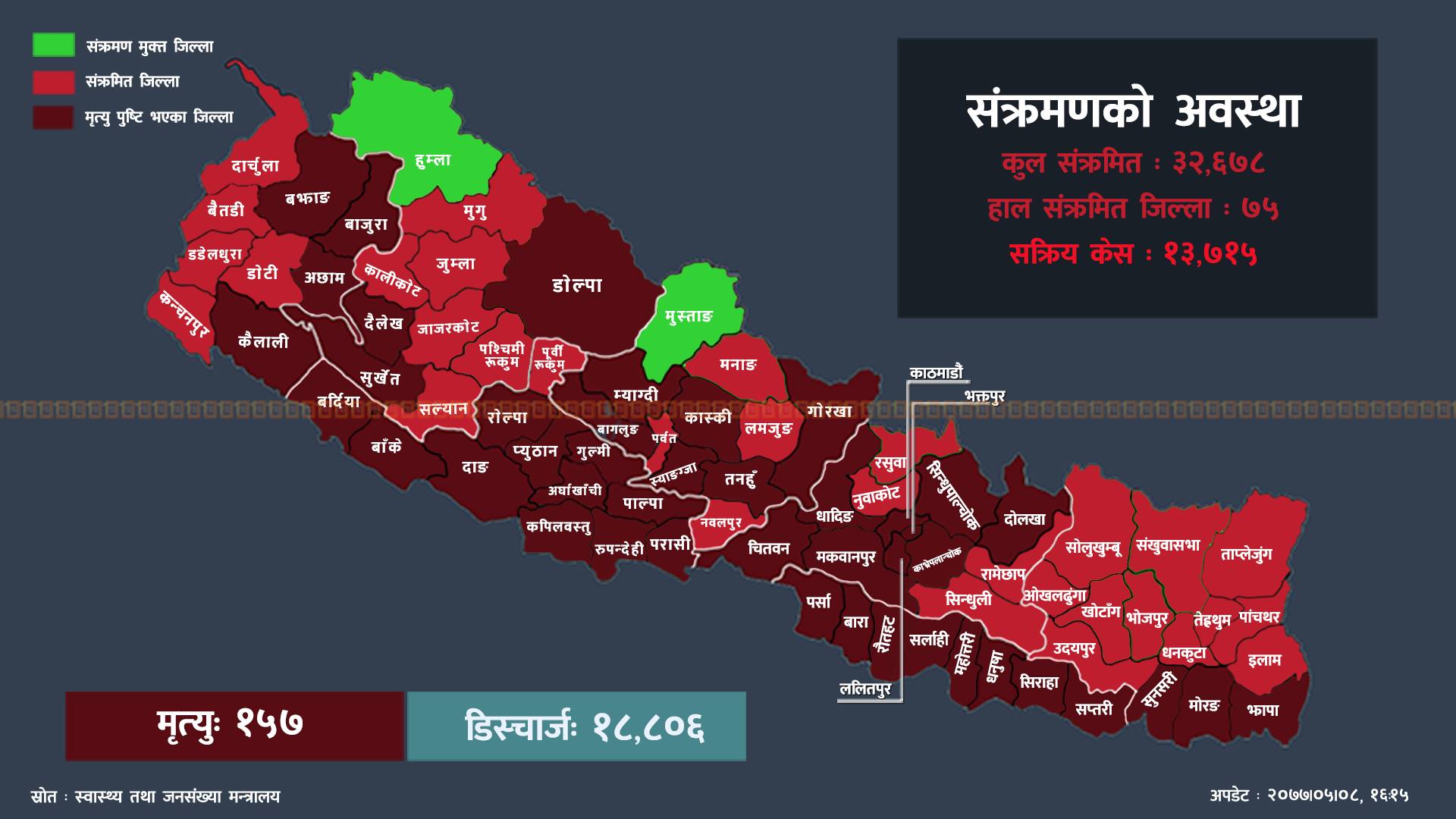  कोभिड-१९ को पछिल्लो एक महिनाको ग्राफ:  २५६ प्रतिशतले मृत्यु बढ्यो, १४३०४ संक्रमित थपिए