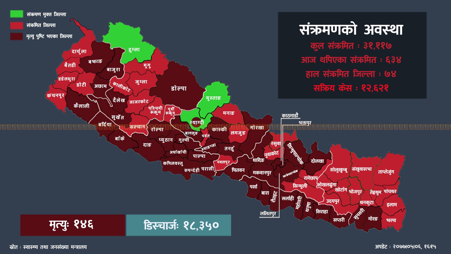४३ जिल्लामा थपिए कोभिड-१९ का संक्रमित, कुन जिल्लामा कति?
