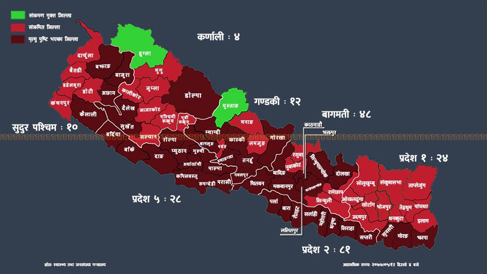 तथ्याङ्कमा कोभिड-१९ संक्रमितको मृत्यु : प्रदेश २ मा धेरै, प्रदेश ५ लाई उछिन्यो वाग्मतीले