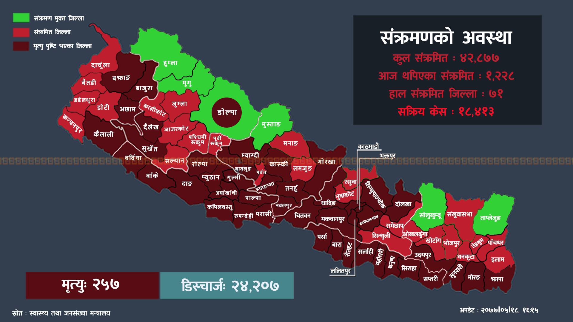 ५३ जिल्लामा थपिए कोभिड-१९ का संक्रमित, कुन जिल्लामा कति?