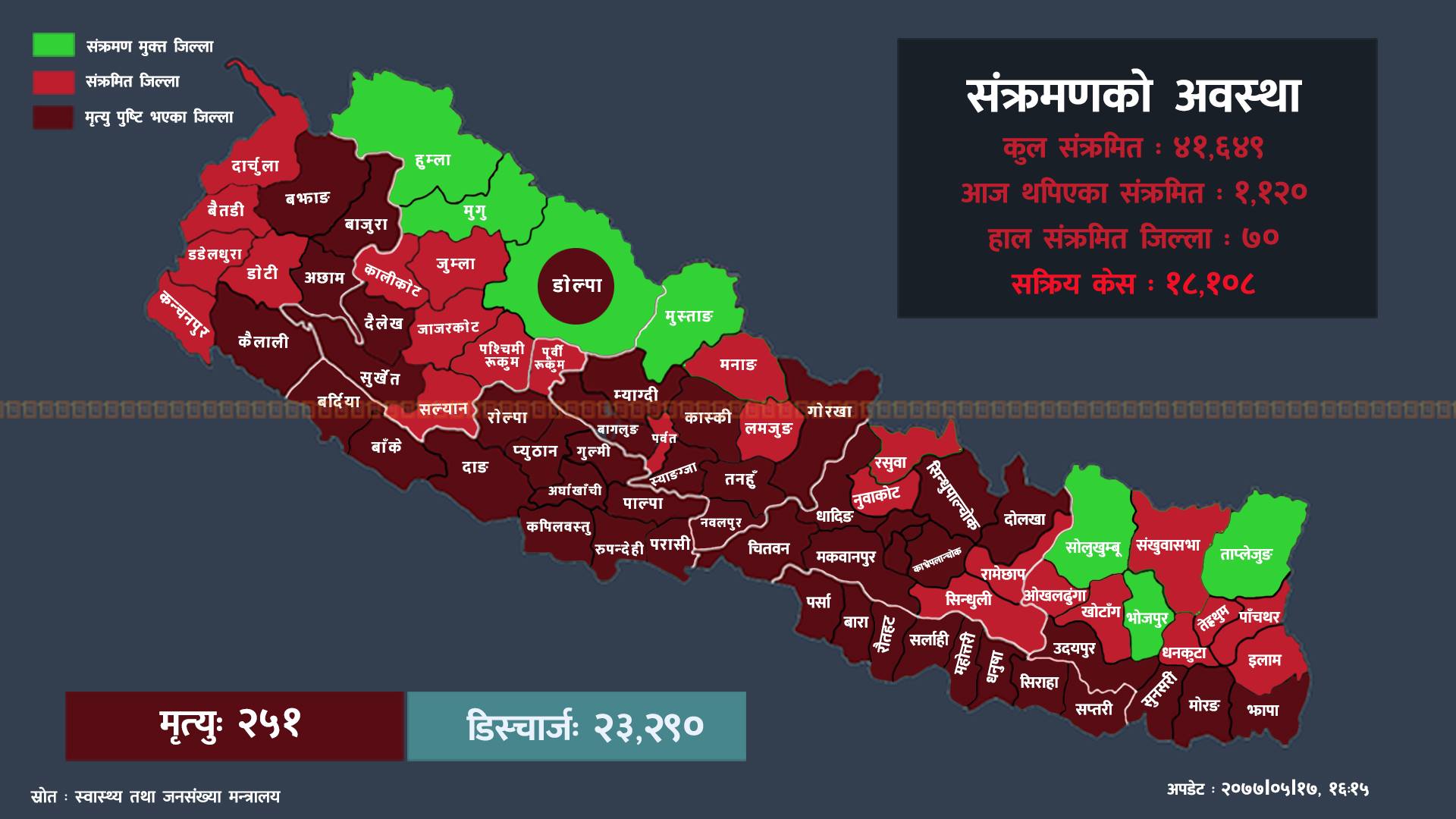 पछिल्लो २४ घण्टामा ५३ जिल्लामा १ हजार १२० संक्रमित थपिए, १ हजार ११२ संक्रमित डिस्चार्ज
