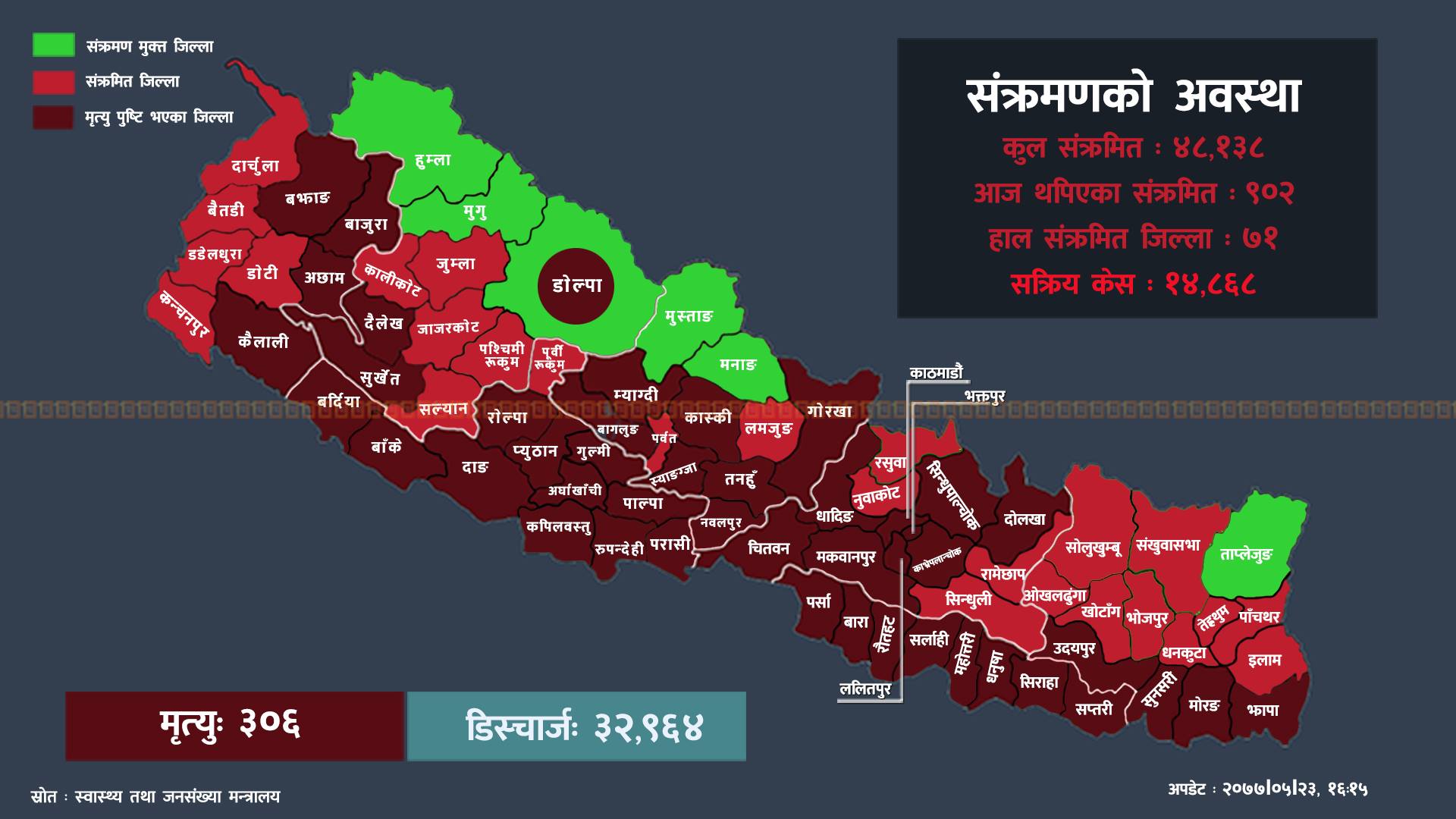 कोभिड-१९ अपडेट: ४६ जिल्लामा थप ९०२ संक्रमित पहिचान, थपिएका मध्ये ३३ प्रतिशत बढी काठमाडौंका  