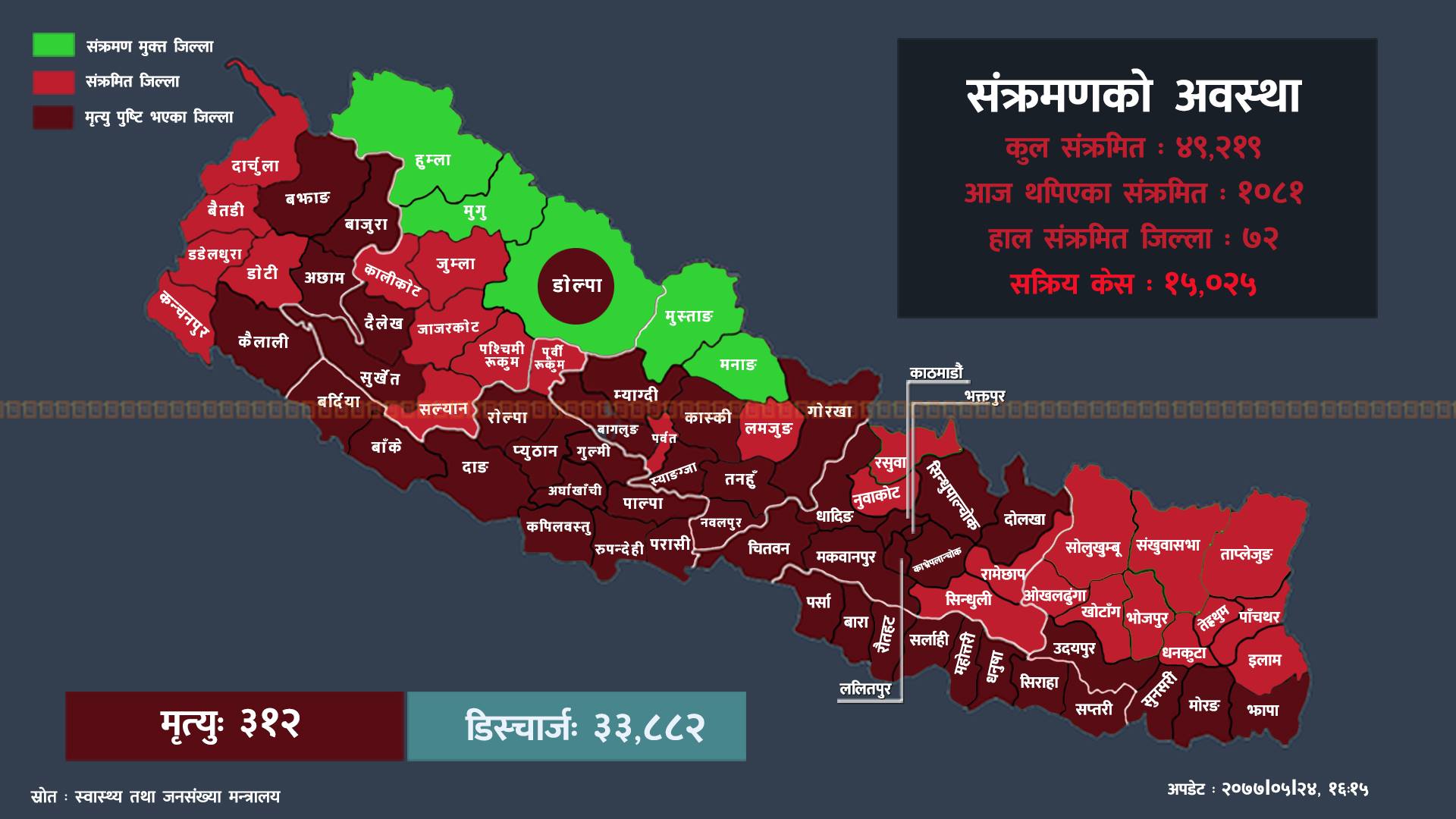 कोभिड-१९ अपडेट: ५१ जिल्लामा संक्रमित थपिए, वाग्मतीमा करिब ५१ प्रतिशत, काठमाडौंमा मात्र ३६ प्रतिशत