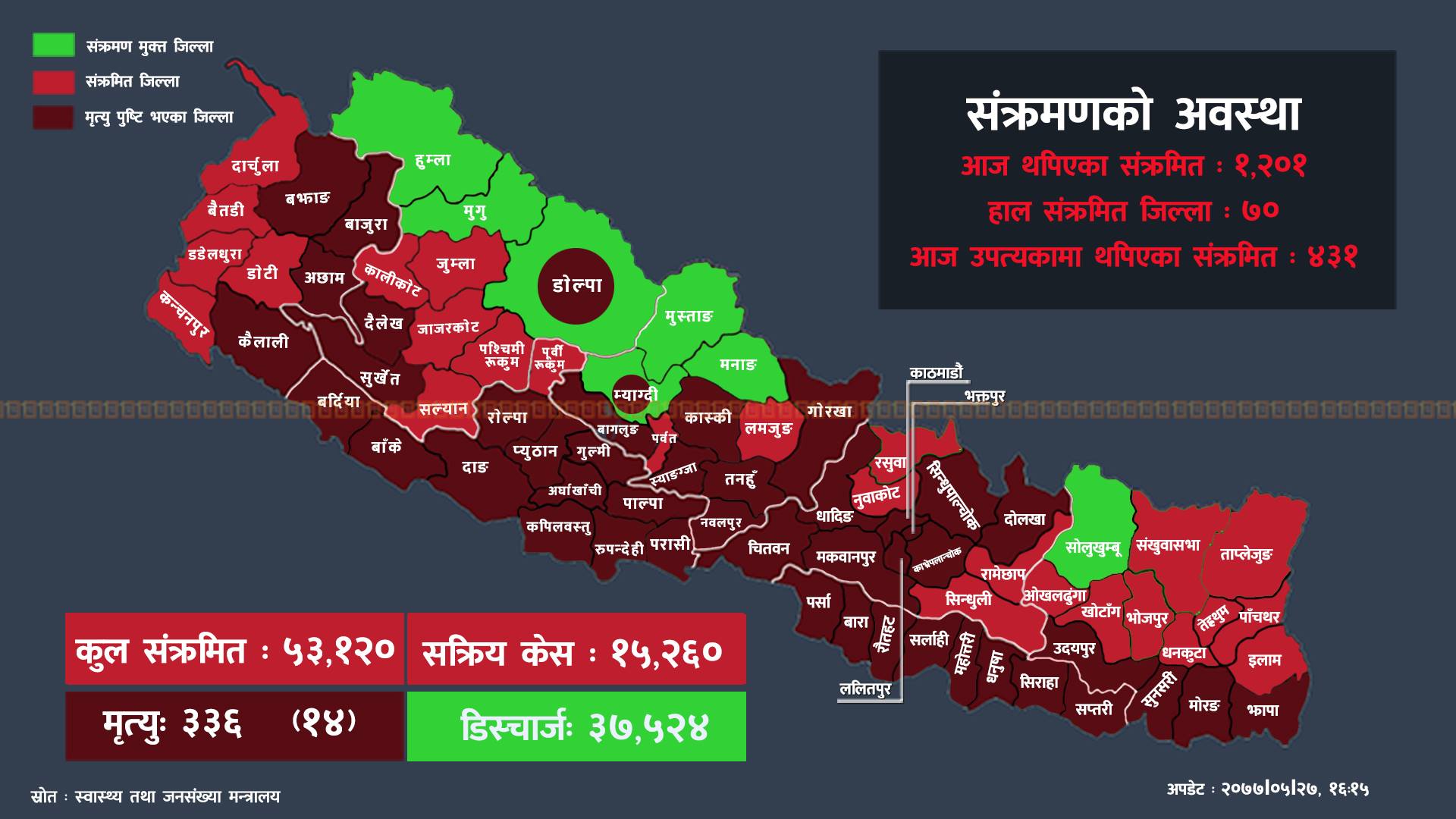 ४९ जिल्लामा थपिए कोभिड-१९ संक्रमित, उपत्यकामा मात्र ३५ प्रतिशत बढी