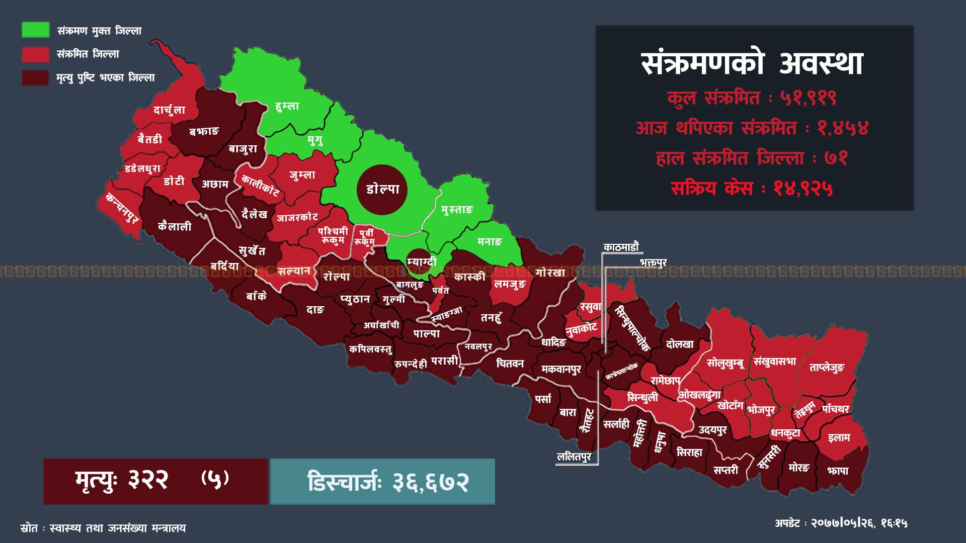 कोभिड-१९ अपडेट : ४६ जिल्लामा १ हजार ४५४ संक्रमित थपिँदा काठमाडौंमा हालसम्मकै धेरै, कुन जिल्लामा कति?