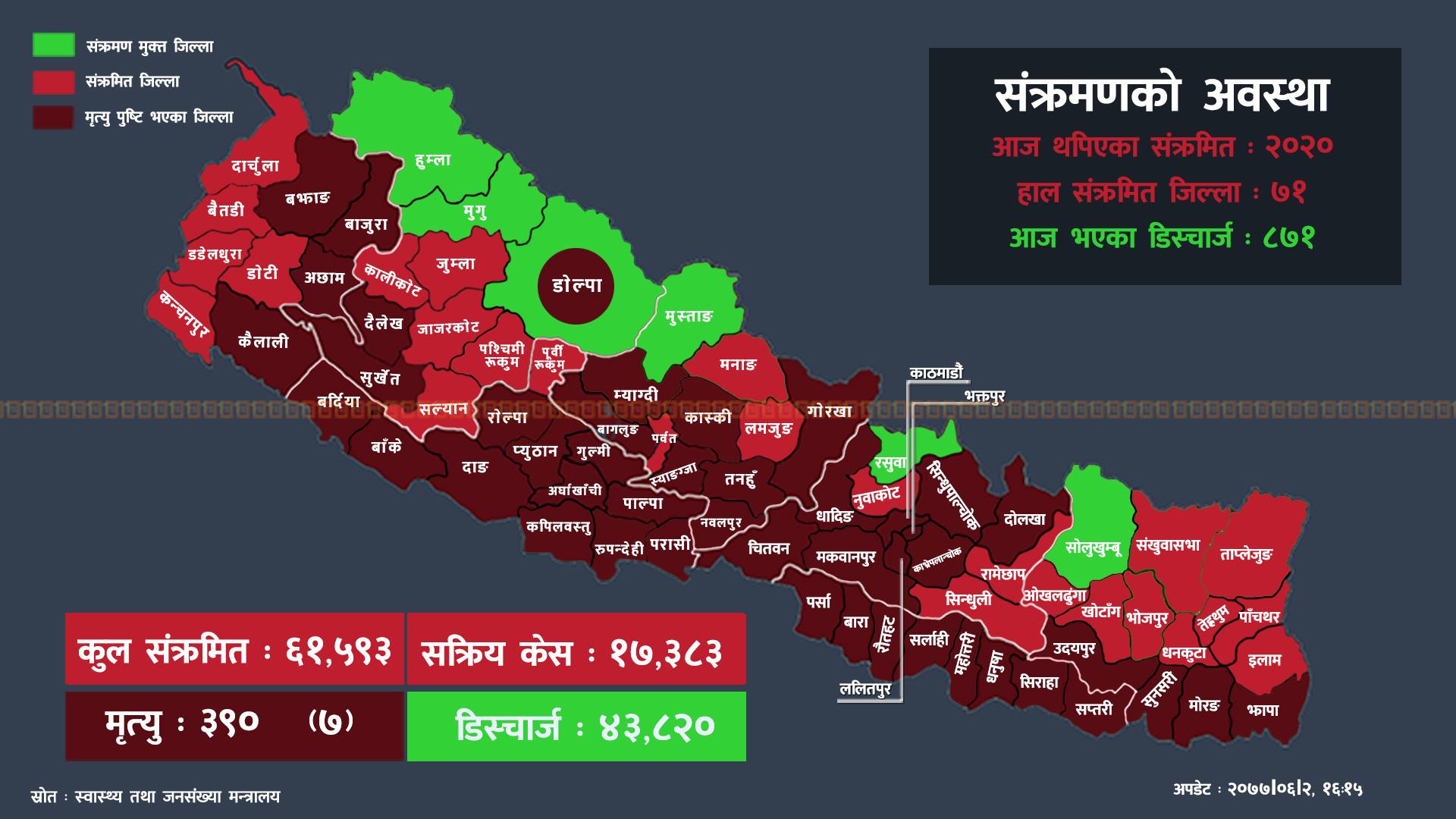 ५० जिल्लामा कोभिड-१९ का संक्रमित थपिए : उपत्यकामै थप ८५९ जना संक्रमित, ४ जनाको मृत्यु