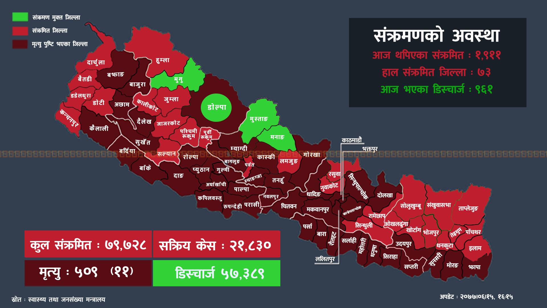 कोभिड-१९ अपडेट: ५७ जिल्लामा थपिए संक्रमित, बागमती प्रदेशमा मात्र ११०६ जना, रुपन्देही र सुनसरीमा ३/३ मृत्यु